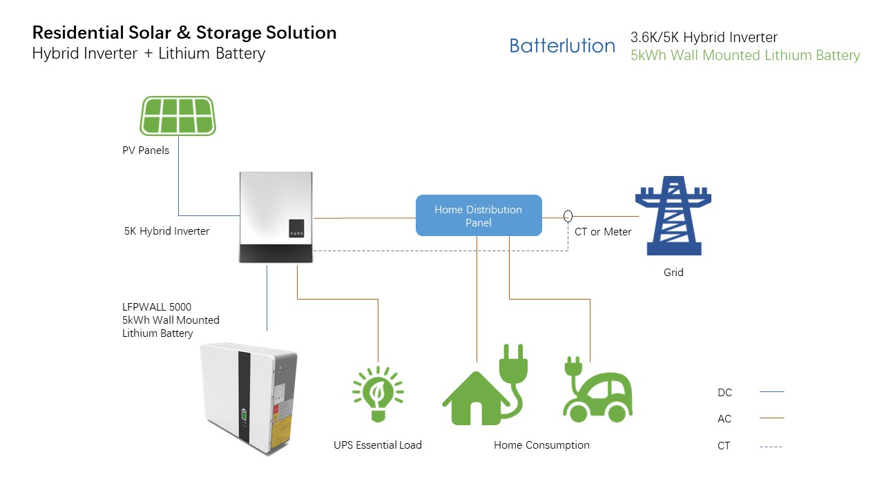 Home Hybrid Solar & Battery Storage Solution